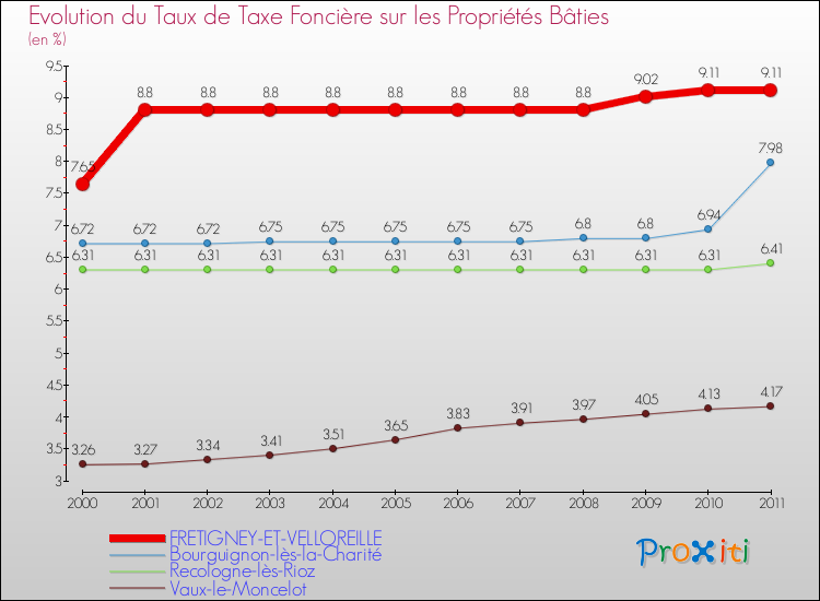 Evolution du taux de la taxe foncière sur le bati pour FRETIGNEY-ET-VELLOREILLE et les communes proches Comparaison des taux de taxe foncière sur le bati pour FRETIGNEY-ET-VELLOREILLE et les communes voisines