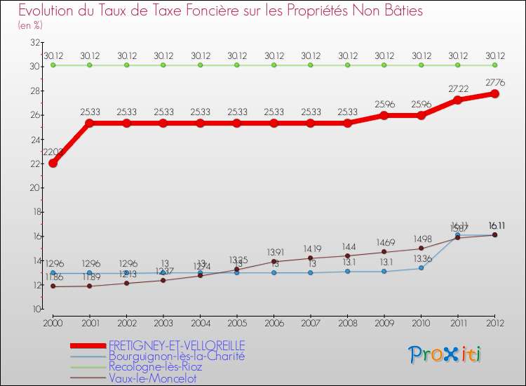 Evolution du taux de la taxe foncière sur les immeubles et terrains non batis pour FRETIGNEY-ET-VELLOREILLE et les communes proches de 2000 à 2012 Comparaison des taux de la taxe foncière sur les immeubles et terrains non batis pour FRETIGNEY-ET-VELLOREILLE et les communes voisines de 2000 à 2012