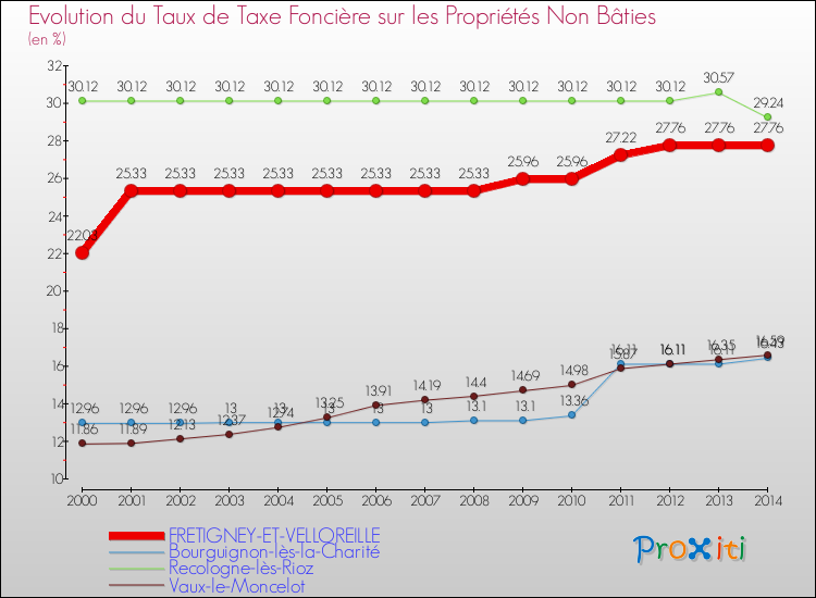 Evolution du taux de la taxe foncière sur les immeubles et terrains non batis pour FRETIGNEY-ET-VELLOREILLE et les communes proches de 2000 à 2014 Comparaison des taux de la taxe foncière sur les immeubles et terrains non batis pour FRETIGNEY-ET-VELLOREILLE et les communes voisines de 2000 à 2014