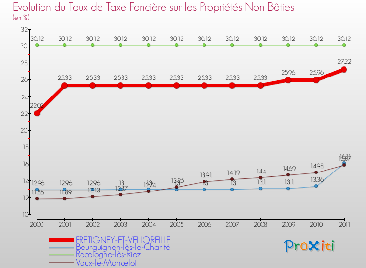 Evolution du taux de la taxe foncière sur les immeubles et terrains non batis pour FRETIGNEY-ET-VELLOREILLE et les communes proches Comparaison des taux de la taxe foncière sur les immeubles et terrains non batis pour FRETIGNEY-ET-VELLOREILLE et les communes voisines