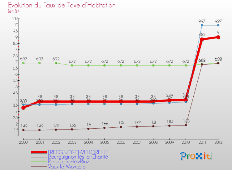 Evolution du taux de la taxe d'habitation pour FRETIGNEY-ET-VELLOREILLE et les communes proches Comparaison des taux de la taxe d'habitation pour FRETIGNEY-ET-VELLOREILLE et les communes voisines