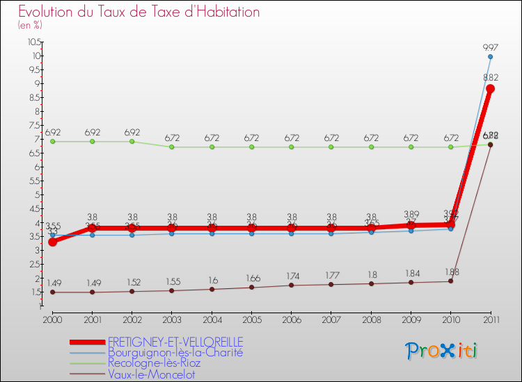 Evolution du taux de la taxe d'habitation pour FRETIGNEY-ET-VELLOREILLE et les communes proches Comparaison des taux de la taxe d'habitation pour FRETIGNEY-ET-VELLOREILLE et les communes voisines