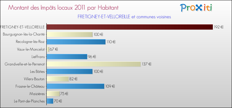 Montant des impôts locaux par Habitant pour FRETIGNEY-ET-VELLOREILLE et les communes proches Comparaison des impôts locaux par habitant pour FRETIGNEY-ET-VELLOREILLE et les communes voisines