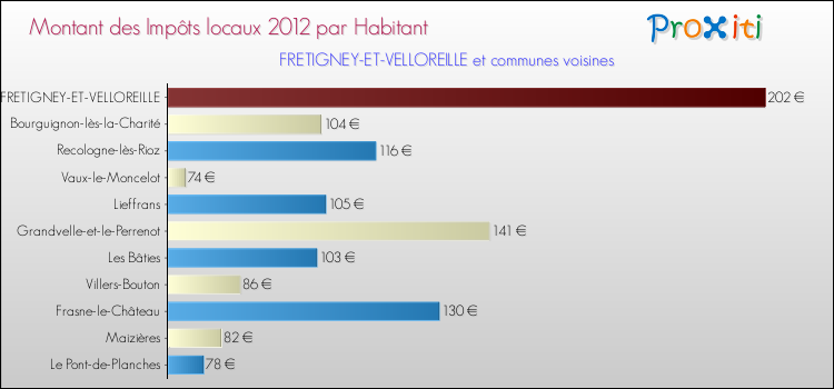 Montant des impôts locaux par Habitant pour FRETIGNEY-ET-VELLOREILLE et les communes proches Comparaison des impôts locaux par habitant pour FRETIGNEY-ET-VELLOREILLE et les communes voisines