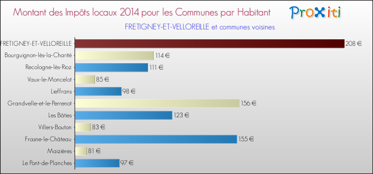 Montant des impôts locaux par Habitant pour FRETIGNEY-ET-VELLOREILLE et les communes proches en 2014 Comparaison des impôts locaux par habitant pour FRETIGNEY-ET-VELLOREILLE et les communes voisines en 2014