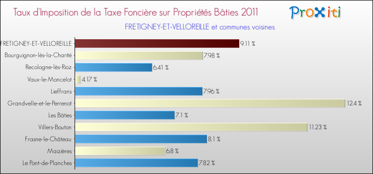 Taux d'imposition de la taxe foncière sur le bati 2011 pour FRETIGNEY-ET-VELLOREILLE et les communes proches Comparaison des taux d'imposition de la taxe foncière sur le bati 2011 pour FRETIGNEY-ET-VELLOREILLE et les communes voisines