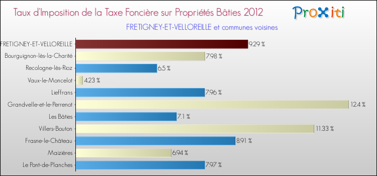 Taux d'imposition de la taxe foncière sur le bati 2012 pour FRETIGNEY-ET-VELLOREILLE et les communes proches Comparaison des taux d'imposition de la taxe foncière sur le bati 2012 pour FRETIGNEY-ET-VELLOREILLE et les communes voisines