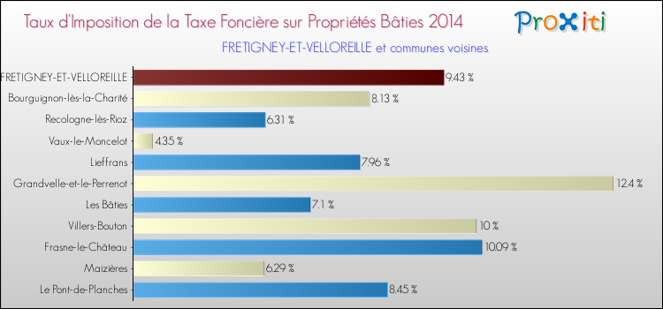 Taux d'imposition de la taxe foncière sur le bati 2014 pour FRETIGNEY-ET-VELLOREILLE et les communes proches Comparaison des taux d'imposition de la taxe foncière sur le bati 2014 pour FRETIGNEY-ET-VELLOREILLE et les communes voisines