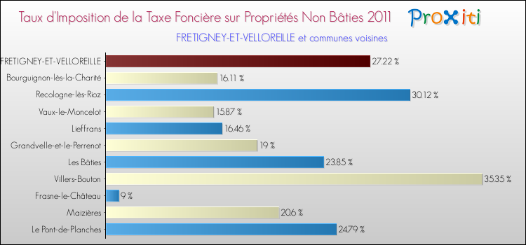 Taux d'imposition de la taxe foncière sur les immeubles et terrains non batis 2011 pour FRETIGNEY-ET-VELLOREILLE et les communes proches Comparaison des taux d'imposition de la taxe foncière sur les immeubles et terrains non batis 2011 pour FRETIGNEY-ET-VELLOREILLE et les communes voisines