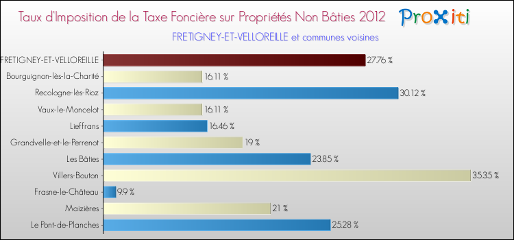 Taux d'imposition de la taxe foncière sur les immeubles et terrains non batis 2012 pour FRETIGNEY-ET-VELLOREILLE et les communes proches Comparaison des taux d'imposition de la taxe foncière sur les immeubles et terrains non batis 2012 pour FRETIGNEY-ET-VELLOREILLE et les communes voisines