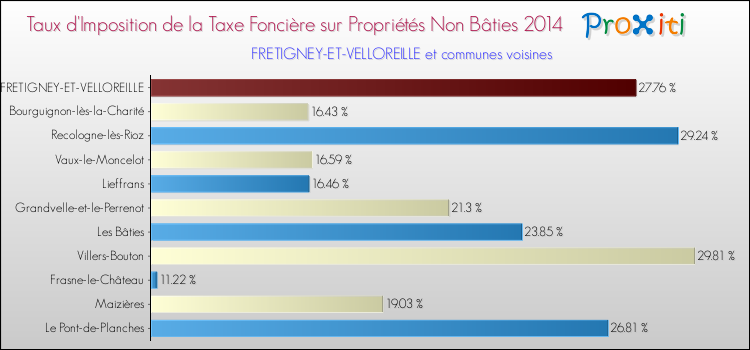 Taux d'imposition de la taxe foncière sur les immeubles et terrains non batis 2014 pour FRETIGNEY-ET-VELLOREILLE et les communes proches Comparaison des taux d'imposition de la taxe foncière sur les immeubles et terrains non batis 2014 pour FRETIGNEY-ET-VELLOREILLE et les communes voisines