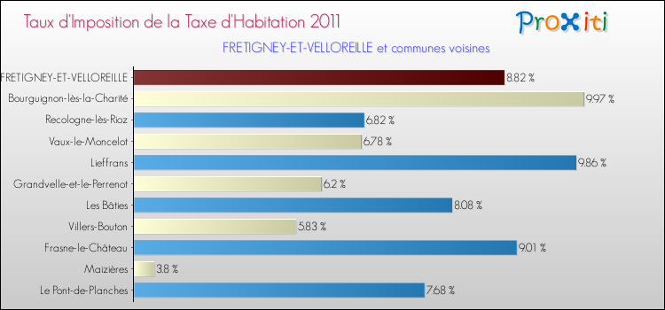 Taux d'imposition de la taxe d'habitation 2011 pour FRETIGNEY-ET-VELLOREILLE et les communes proches Comparaison des taux d'imposition de la taxe d'habitation 2011 pour FRETIGNEY-ET-VELLOREILLE et les communes voisines