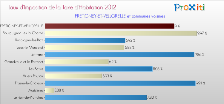 Taux d'imposition de la taxe d'habitation 2012 pour FRETIGNEY-ET-VELLOREILLE et les communes proches Comparaison des taux d'imposition de la taxe d'habitation 2012 pour FRETIGNEY-ET-VELLOREILLE et les communes voisines
