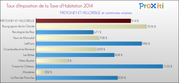 Taux d'imposition de la taxe d'habitation 2014 pour FRETIGNEY-ET-VELLOREILLE et les communes proches Comparaison des taux d'imposition de la taxe d'habitation 2014 pour FRETIGNEY-ET-VELLOREILLE et les communes voisines