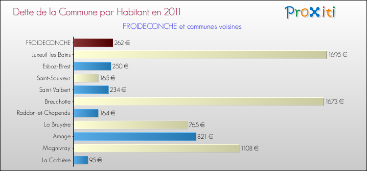 Dette par habitant de la commune en 2011 pour FROIDECONCHE et les communes proches Comparaison de la dette par habitant de la commune en 2011 pour FROIDECONCHE et les communes voisines