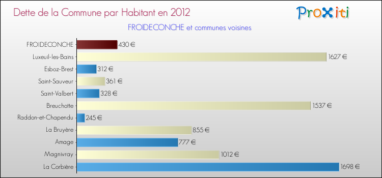 Dette par habitant de la commune en 2012 pour FROIDECONCHE et les communes proches Comparaison de la dette par habitant de la commune en 2012 pour FROIDECONCHE et les communes voisines