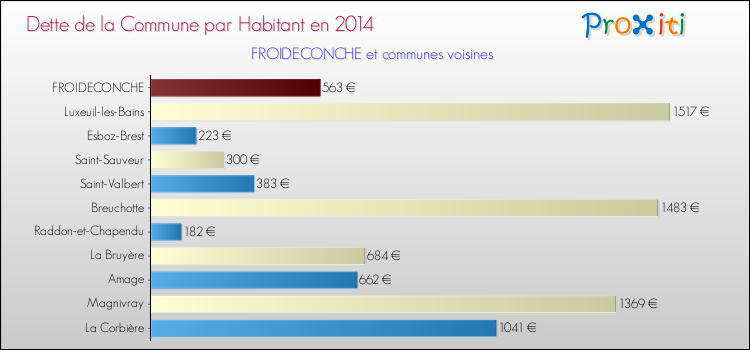 Dette par habitant de la commune en 2014 pour FROIDECONCHE et les communes proches Comparaison de la dette par habitant de la commune en 2014 pour FROIDECONCHE et les communes voisines