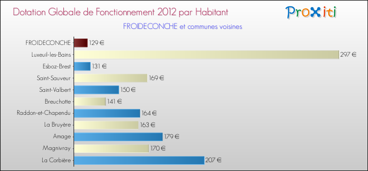 Montant des dotations globales de fonctionnement DGF par Habitant pour FROIDECONCHE et les communes proches Comparaison des des dotations globales de fonctionnement DGF par habitant pour FROIDECONCHE et les communes voisines