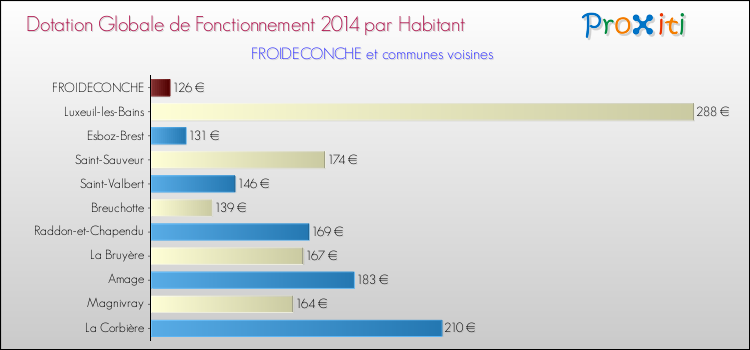 Montant des dotations globales de fonctionnement DGF par Habitant pour FROIDECONCHE et les communes proches en 2014. Comparaison des des dotations globales de fonctionnement DGF par habitant pour FROIDECONCHE et les communes voisines en 2014.
