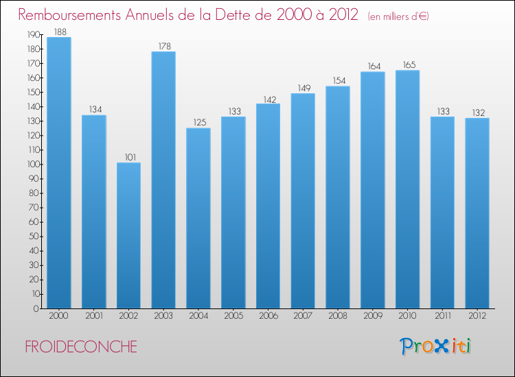 Evolution de l'annuité de la dette pour la commune de FROIDECONCHE de 2000 à 2012 Annuités de la dette pour FROIDECONCHE de 2000 à 2012