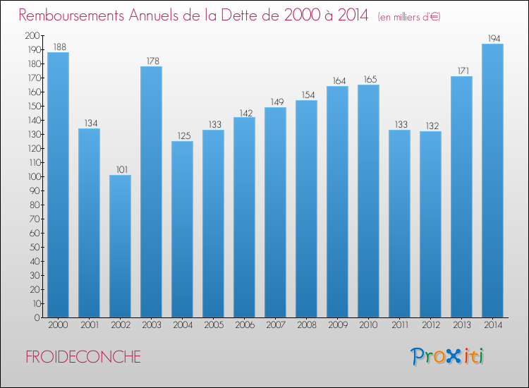 Evolution de l'annuité de la dette pour la commune de FROIDECONCHE de 2000 à 2014 Annuités de la dette pour FROIDECONCHE de 2000 à 2014