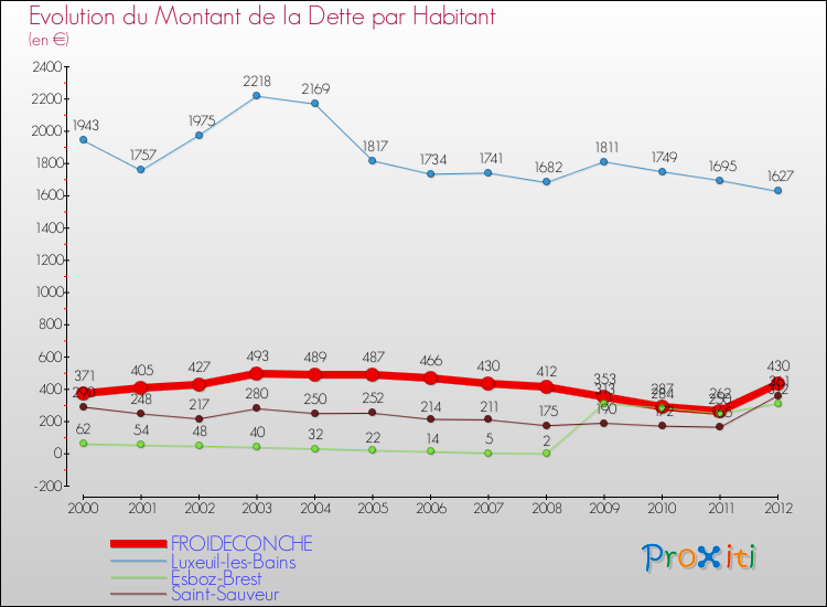 Evolution de la dette par habitant pour la commune de FROIDECONCHE et les communes proches de 2000 à 2012 Comparaison de la dette par habitant pour FROIDECONCHE et les communes voisines de 2000 à 2012