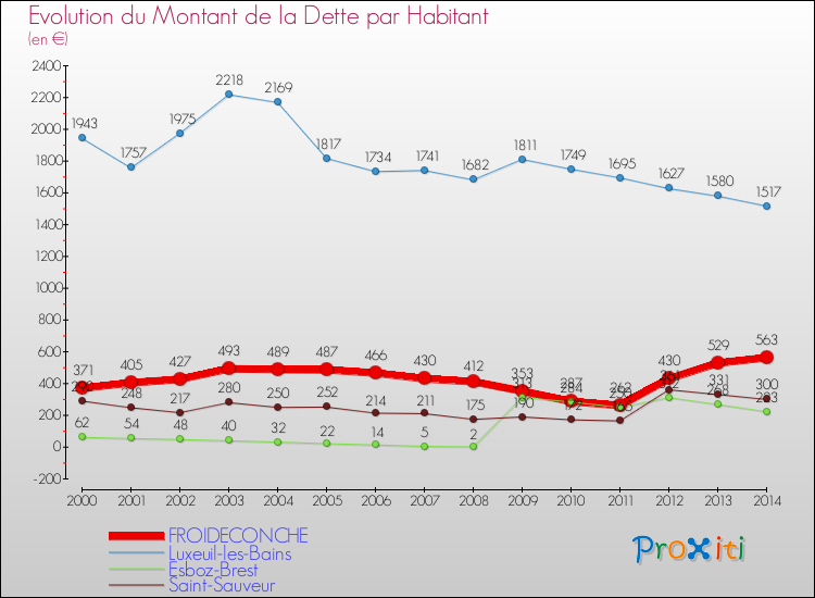 Evolution de la dette par habitant pour la commune de FROIDECONCHE et les communes proches de 2000 à 2014 Comparaison de la dette par habitant pour FROIDECONCHE et les communes voisines de 2000 à 2014