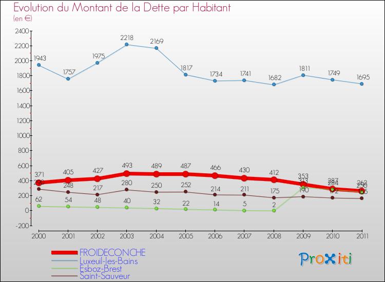 Evolution de la dette par habitant pour la commune de FROIDECONCHE et les communes proches Comparaison de la dette par habitant pour FROIDECONCHE et les communes voisines
