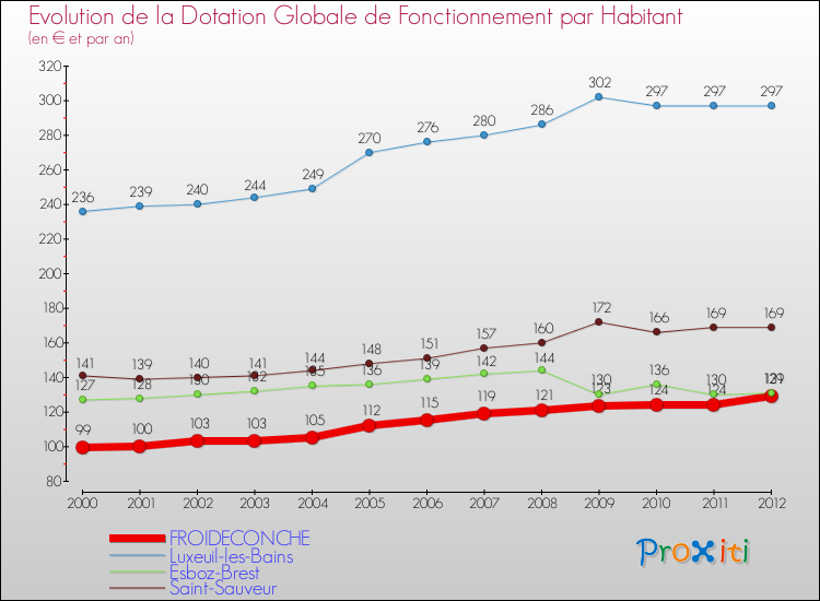 Evolution et montant de la dotation globale de fonctionnement par Habitant pour FROIDECONCHE et les communes proches Comparaison des dotations globales de fonctionnement par habitant pour FROIDECONCHE et les communes voisines