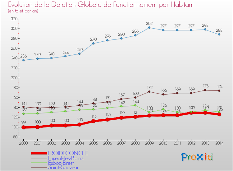 Evolution et montant de la dotation globale de fonctionnement par Habitant pour FROIDECONCHE et les communes proches de 2000 à 2014. Comparaison des dotations globales de fonctionnement par habitant pour FROIDECONCHE et les communes voisines de 2000 à 2014.