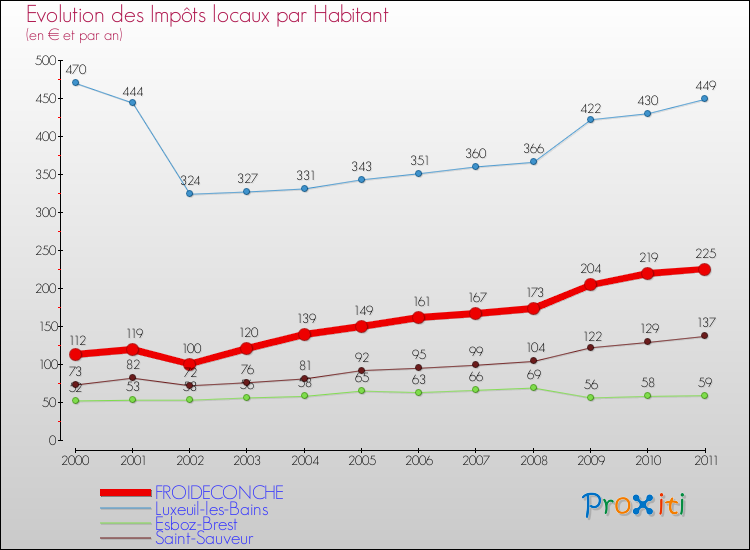 Evolution et montant des impôts locaux par Habitant pour FROIDECONCHE et les communes proches Comparaison des impôts locaux par habitant pour FROIDECONCHE et les communes voisines