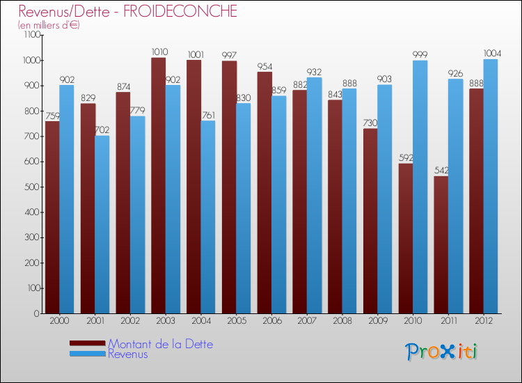 Evolution comparée de la dette et des revenus pour la commune de FROIDECONCHE de 2000 à 2012 Comparaison de la dette et des revenus pour FROIDECONCHE de 2000 à 2012