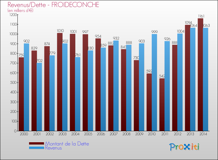 Evolution comparée de la dette et des revenus pour la commune de FROIDECONCHE de 2000 à 2014 Comparaison de la dette et des revenus pour FROIDECONCHE de 2000 à 2014