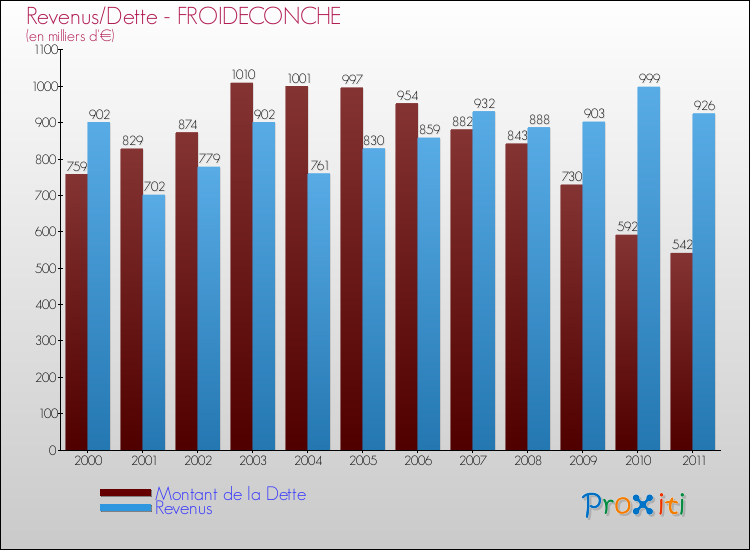 Evolution comparée de la dette et des revenus pour la commune de FROIDECONCHE de 2000 à 2011 Comparaison de la dette et des revenus pour FROIDECONCHE de 2000 à 2011
