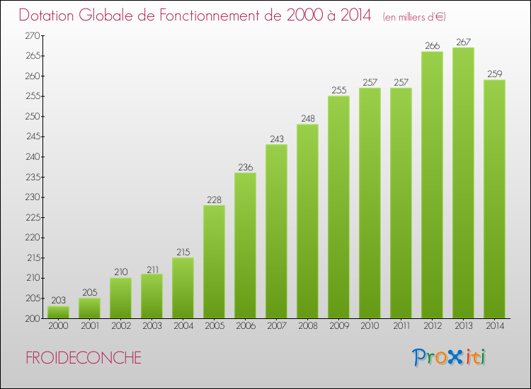 Evolution du montant de la Dotation Globale de Fonctionnement pour la commune de FROIDECONCHE de 2000 à 2014 Evolution du montant de la Dotation Globale de Fonctionnement pour FROIDECONCHE de 2000 à 2014