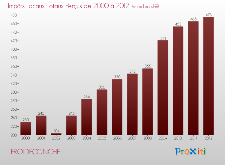 Evolution des Impôts Locaux pour la commune de FROIDECONCHE de 2000 à 2012 Evolution des Impôts Locaux pour FROIDECONCHE de 2000 à 2012
