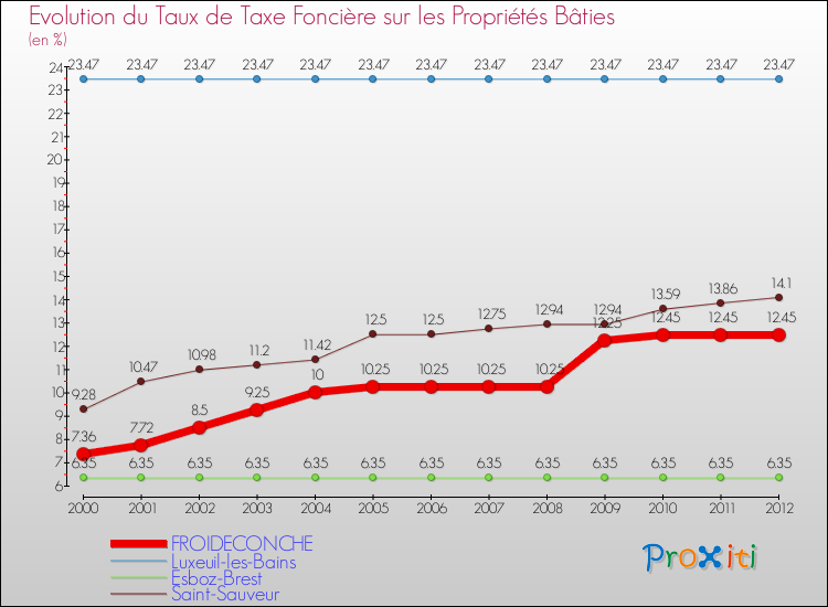 Evolution du taux de la taxe foncière sur le bati pour FROIDECONCHE et les communes proches de 2000 à 2012 Comparaison des taux de taxe foncière sur le bati pour FROIDECONCHE et les communes voisines de 2000 à 2012