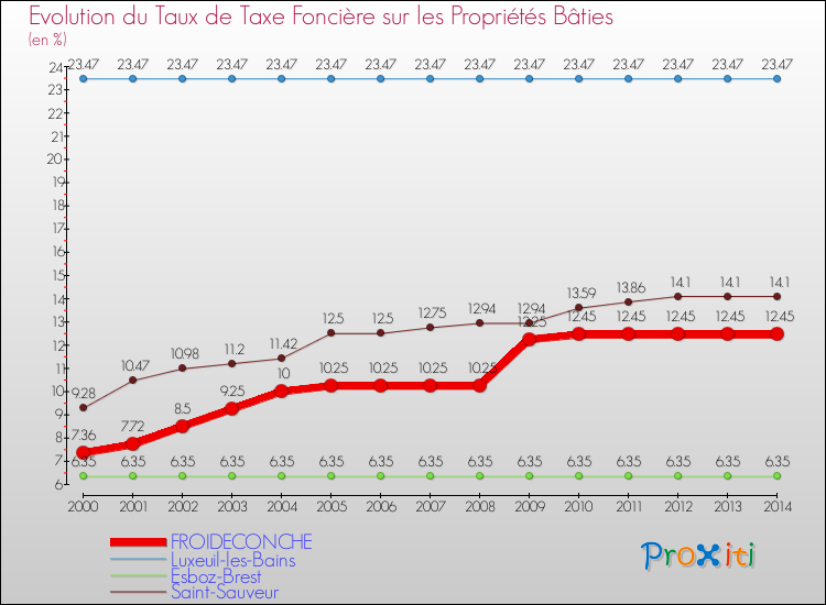 Evolution du taux de la taxe foncière sur le bati pour FROIDECONCHE et les communes proches de 2000 à 2014 Comparaison des taux de taxe foncière sur le bati pour FROIDECONCHE et les communes voisines de 2000 à 2014
