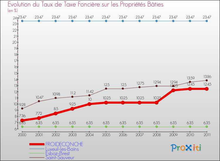 Evolution du taux de la taxe foncière sur le bati pour FROIDECONCHE et les communes proches Comparaison des taux de taxe foncière sur le bati pour FROIDECONCHE et les communes voisines