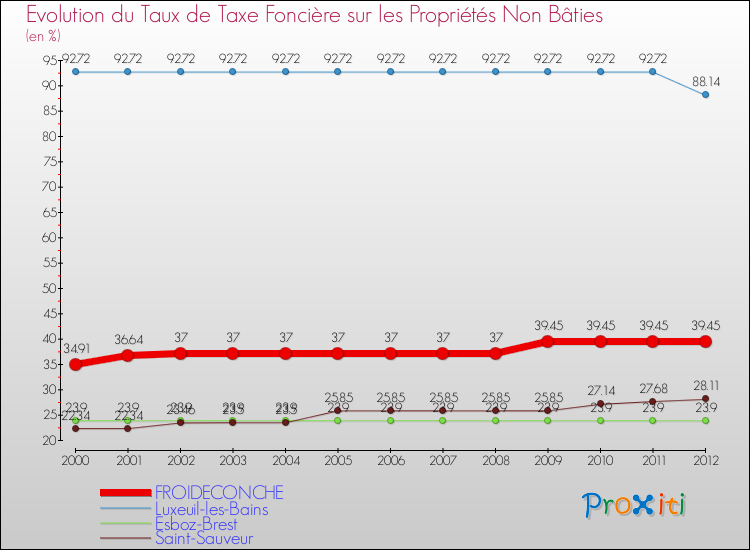 Evolution du taux de la taxe foncière sur les immeubles et terrains non batis pour FROIDECONCHE et les communes proches de 2000 à 2012 Comparaison des taux de la taxe foncière sur les immeubles et terrains non batis pour FROIDECONCHE et les communes voisines de 2000 à 2012