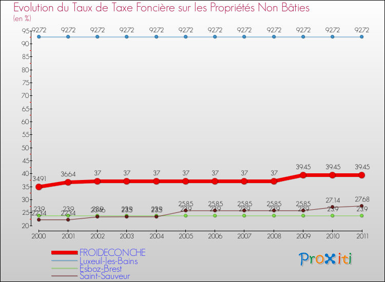 Evolution du taux de la taxe foncière sur les immeubles et terrains non batis pour FROIDECONCHE et les communes proches Comparaison des taux de la taxe foncière sur les immeubles et terrains non batis pour FROIDECONCHE et les communes voisines