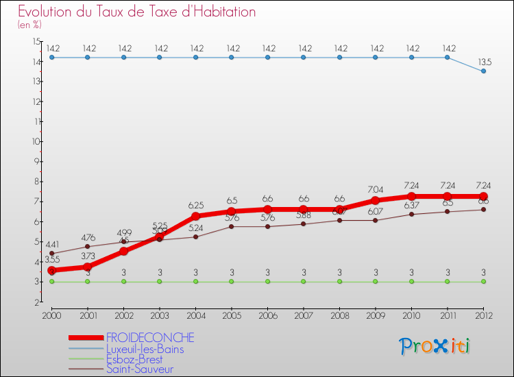 Evolution du taux de la taxe d'habitation pour FROIDECONCHE et les communes proches Comparaison des taux de la taxe d'habitation pour FROIDECONCHE et les communes voisines