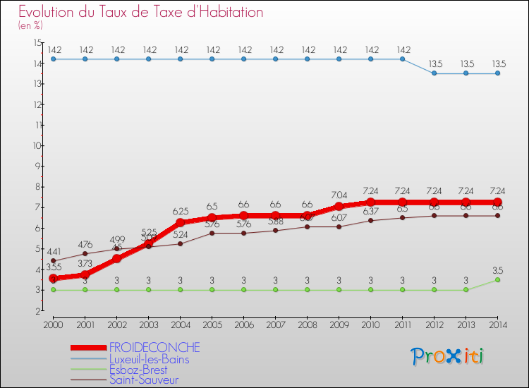Evolution du taux de la taxe d'habitation pour FROIDECONCHE et les communes proches de 2000 à 2014 Comparaison des taux de la taxe d'habitation pour FROIDECONCHE et les communes voisines de 2000 à 2014