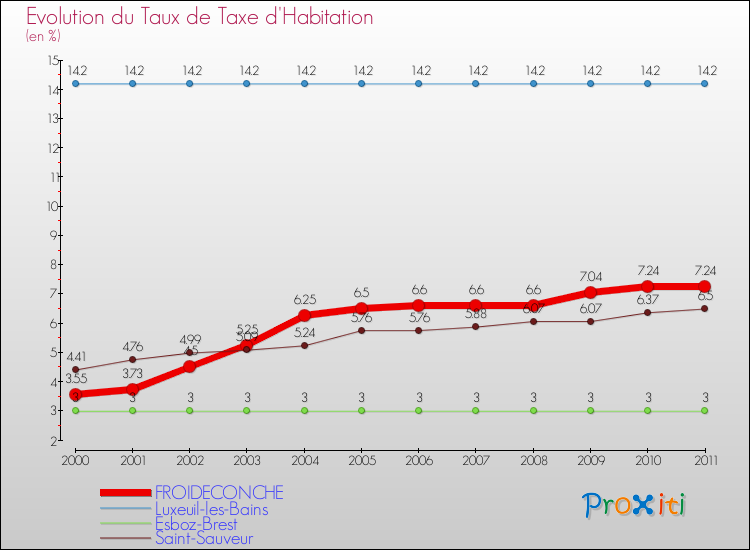 Evolution du taux de la taxe d'habitation pour FROIDECONCHE et les communes proches Comparaison des taux de la taxe d'habitation pour FROIDECONCHE et les communes voisines