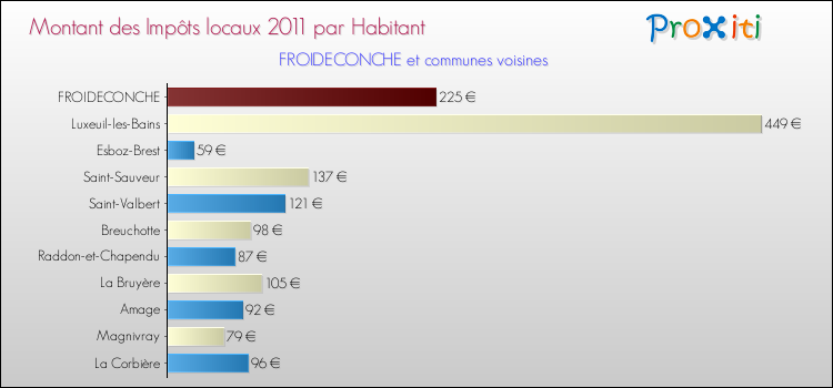 Montant des impôts locaux par Habitant pour FROIDECONCHE et les communes proches Comparaison des impôts locaux par habitant pour FROIDECONCHE et les communes voisines