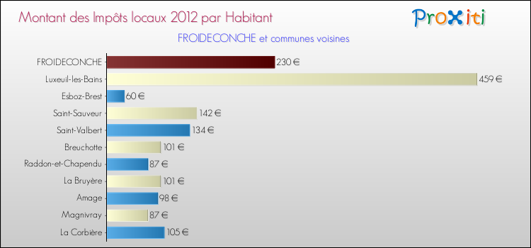 Montant des impôts locaux par Habitant pour FROIDECONCHE et les communes proches Comparaison des impôts locaux par habitant pour FROIDECONCHE et les communes voisines
