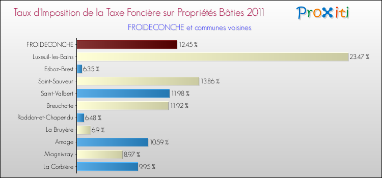 Taux d'imposition de la taxe foncière sur le bati 2011 pour FROIDECONCHE et les communes proches Comparaison des taux d'imposition de la taxe foncière sur le bati 2011 pour FROIDECONCHE et les communes voisines