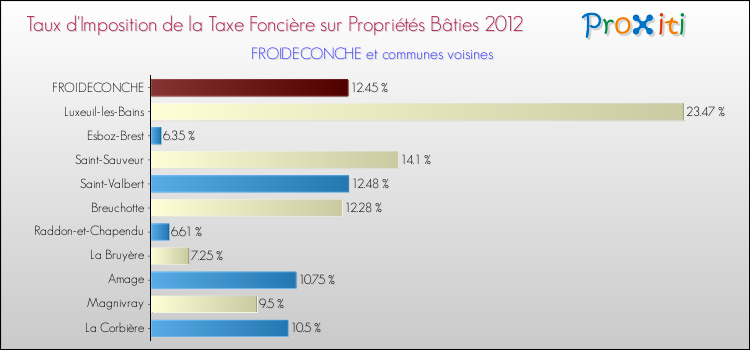 Taux d'imposition de la taxe foncière sur le bati 2012 pour FROIDECONCHE et les communes proches Comparaison des taux d'imposition de la taxe foncière sur le bati 2012 pour FROIDECONCHE et les communes voisines