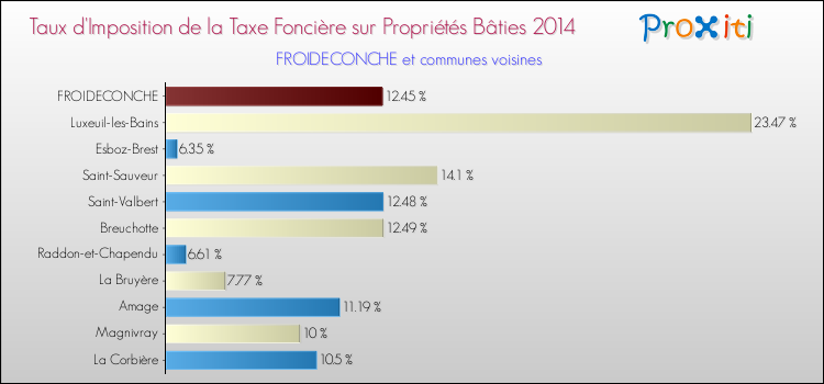 Taux d'imposition de la taxe foncière sur le bati 2014 pour FROIDECONCHE et les communes proches Comparaison des taux d'imposition de la taxe foncière sur le bati 2014 pour FROIDECONCHE et les communes voisines