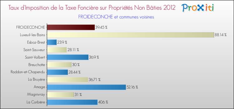 Taux d'imposition de la taxe foncière sur les immeubles et terrains non batis 2012 pour FROIDECONCHE et les communes proches Comparaison des taux d'imposition de la taxe foncière sur les immeubles et terrains non batis 2012 pour FROIDECONCHE et les communes voisines